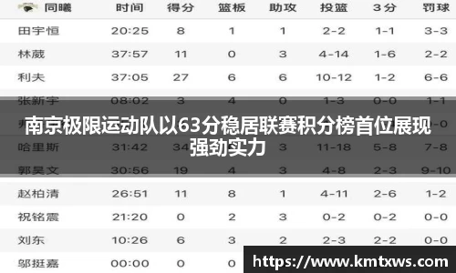 南京极限运动队以63分稳居联赛积分榜首位展现强劲实力